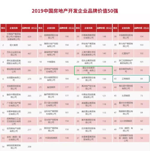 2019中国房地产开发企业品牌价值50强榜单出炉 河南两家企业上榜