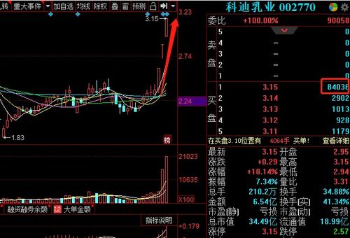 刚刚三连板,8万手等待买入,股价才3元,这只快消品龙头或将开启连板模式 同花顺圈子
